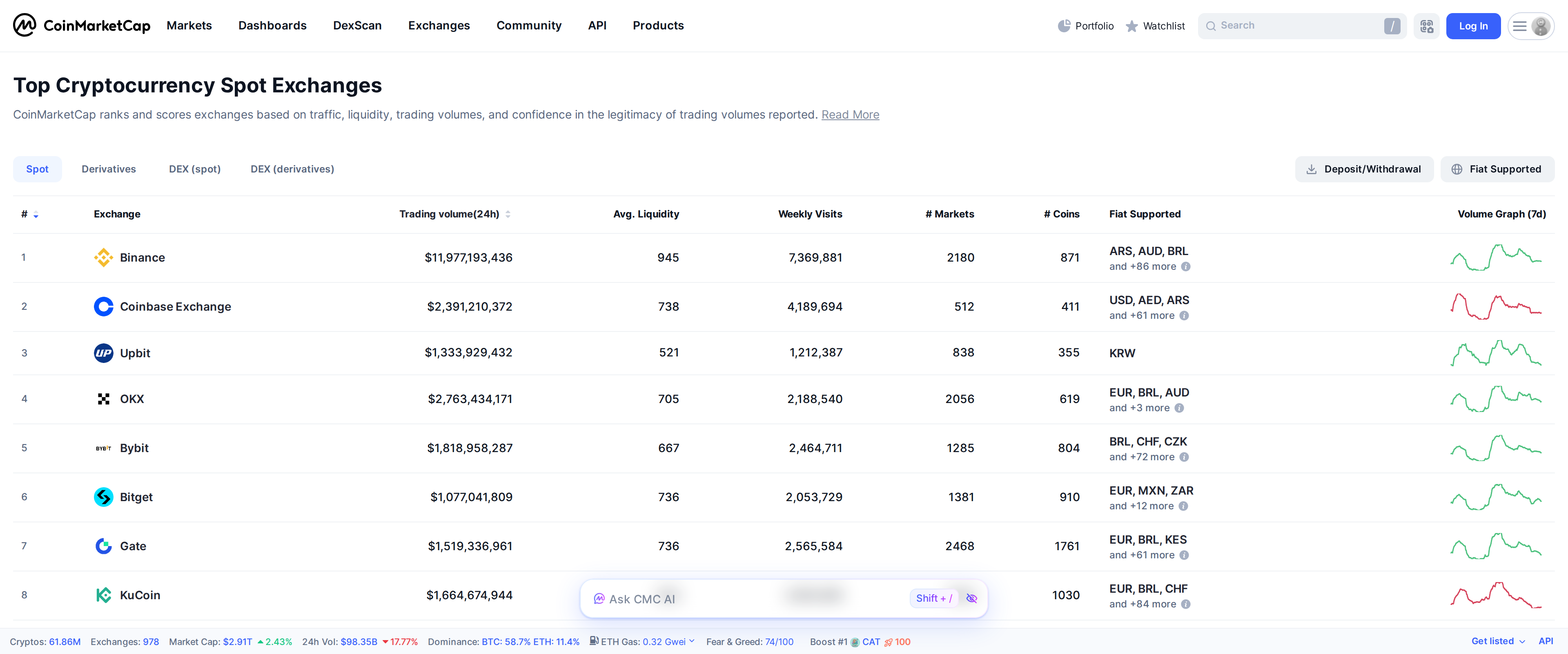 CoinMarketCap's exchange rankings page explaining its scoring methodology